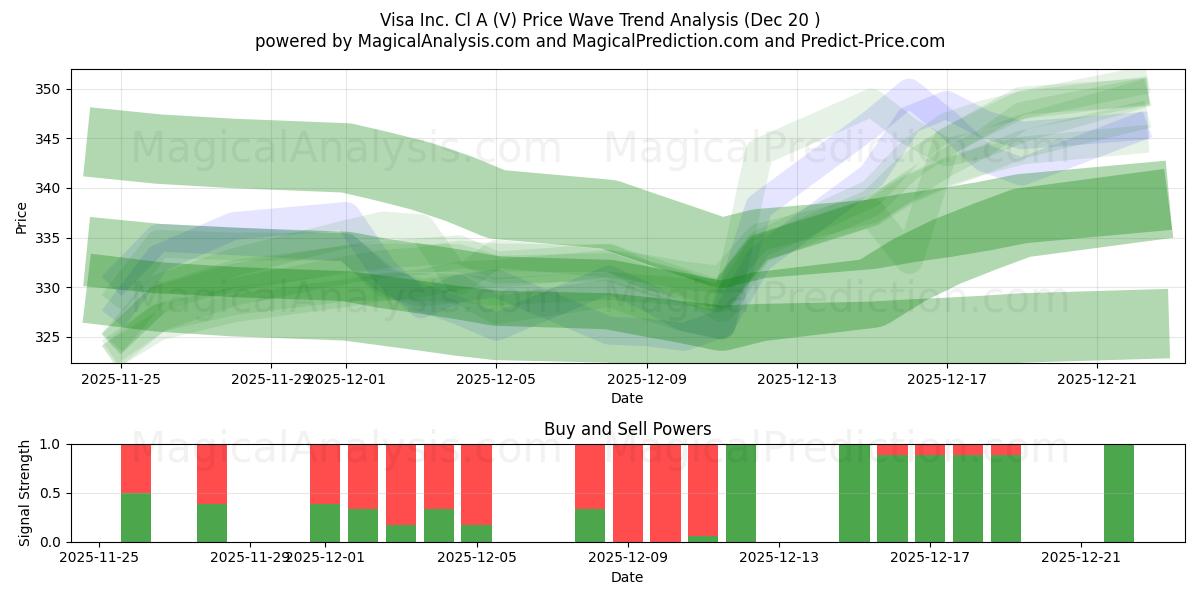  Visa Inc. Cl A (V) Support and Resistance area (19 Dec) 