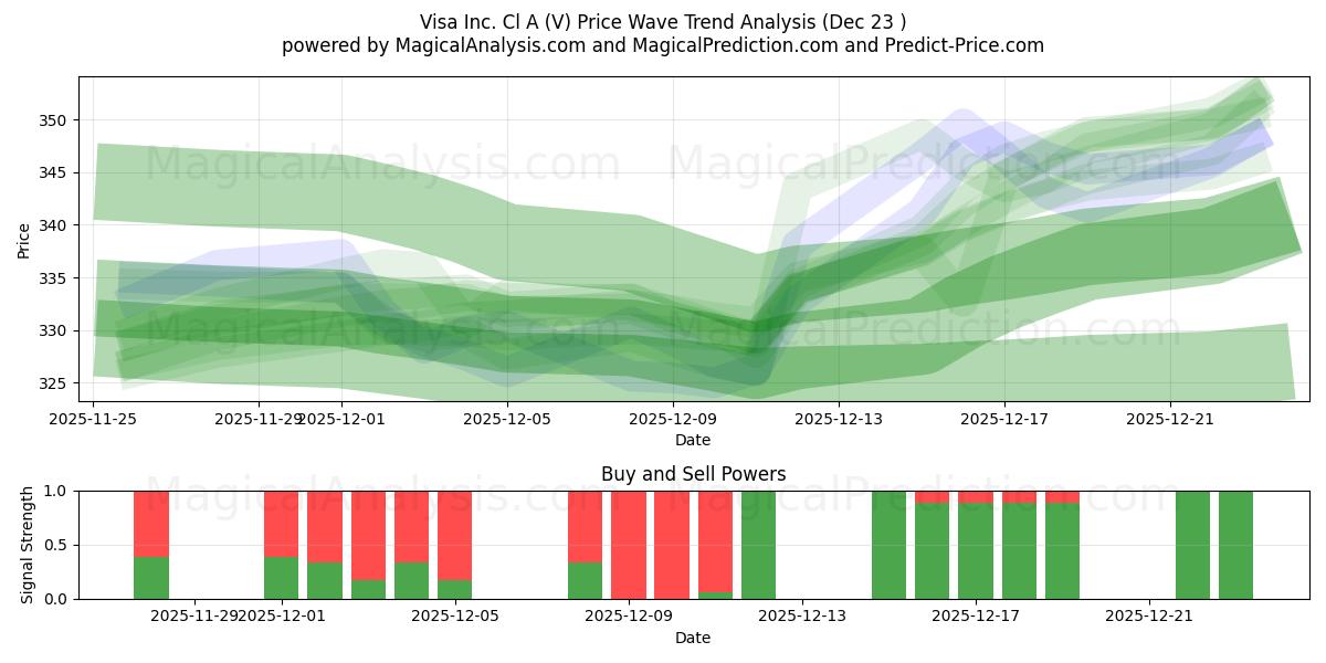  Visa Inc. Cl A (V) Support and Resistance area (22 Dec) 