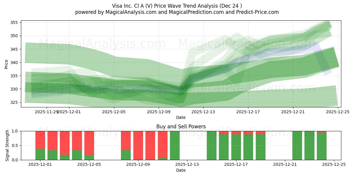  Visa Inc. Cl A (V) Support and Resistance area (23 Dec) 