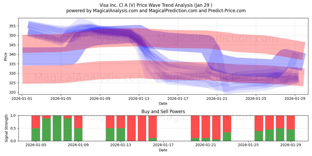  Visa Inc. Cl A (V) Support and Resistance area (28 Jan) 