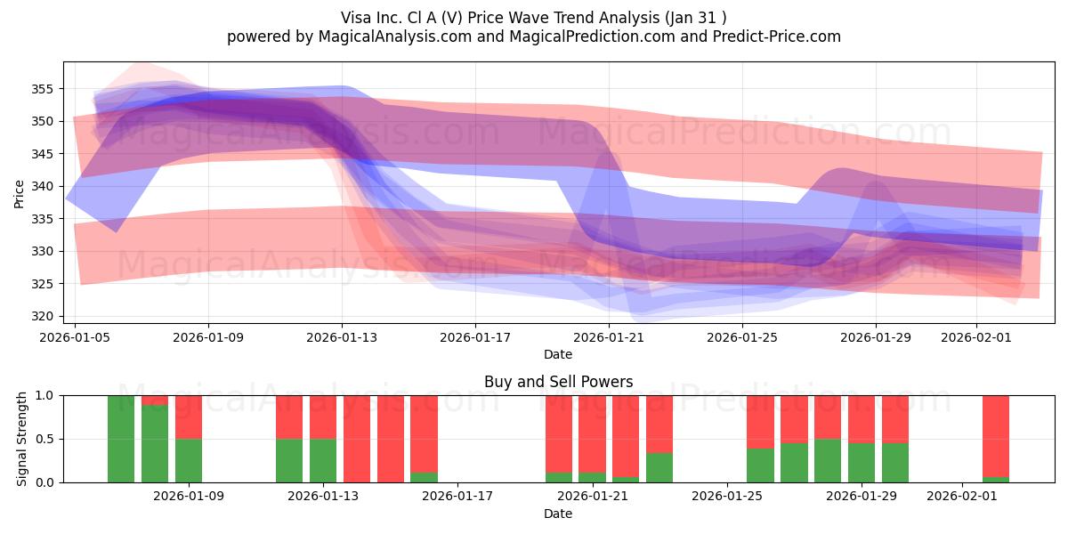  Visa Inc. Cl A (V) Support and Resistance area (30 Jan) 