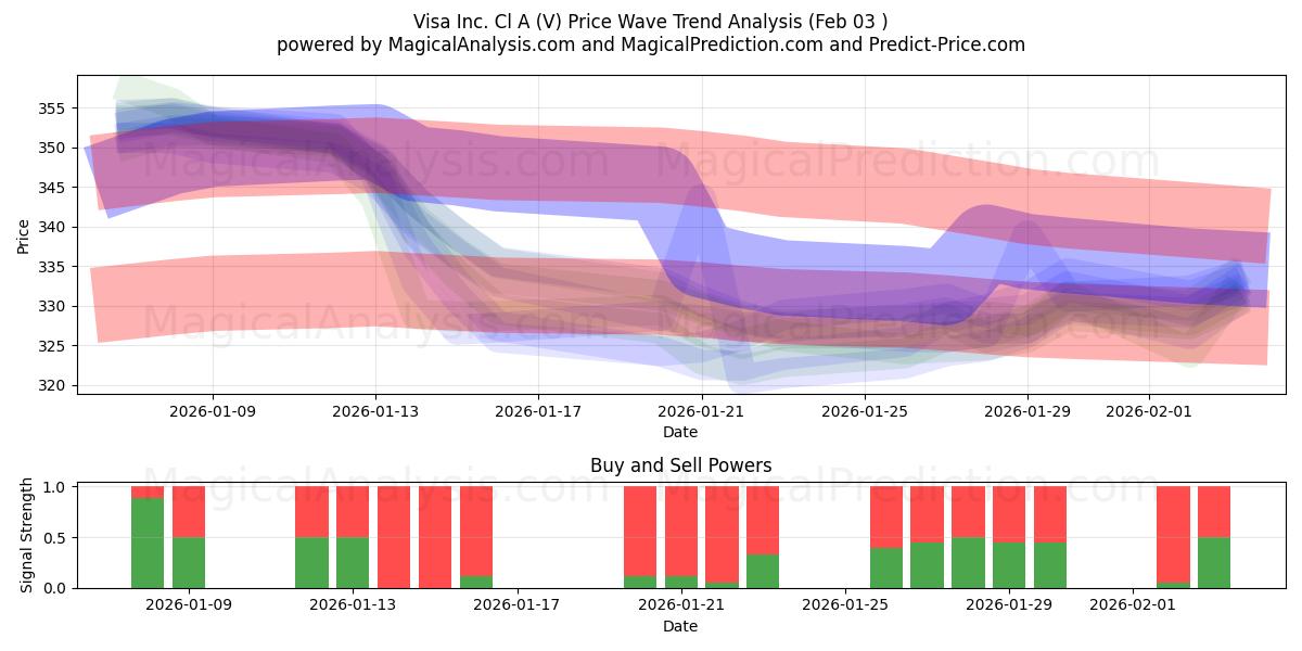  Visa Inc. Cl A (V) Support and Resistance area (02 Feb) 