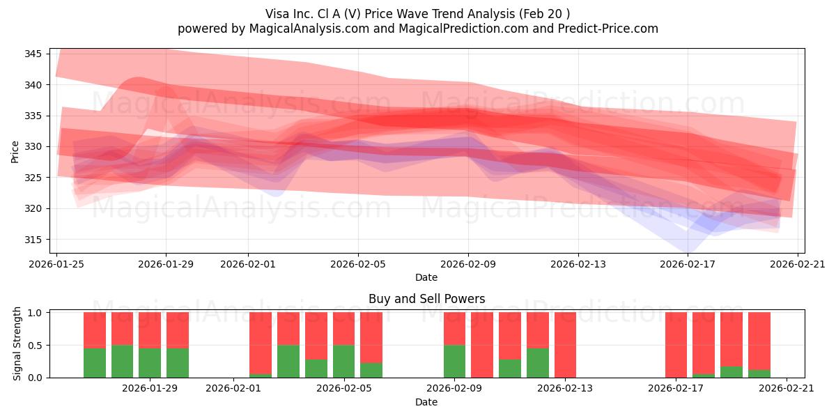  Visa Inc. Cl A (V) Support and Resistance area (19 Feb) 