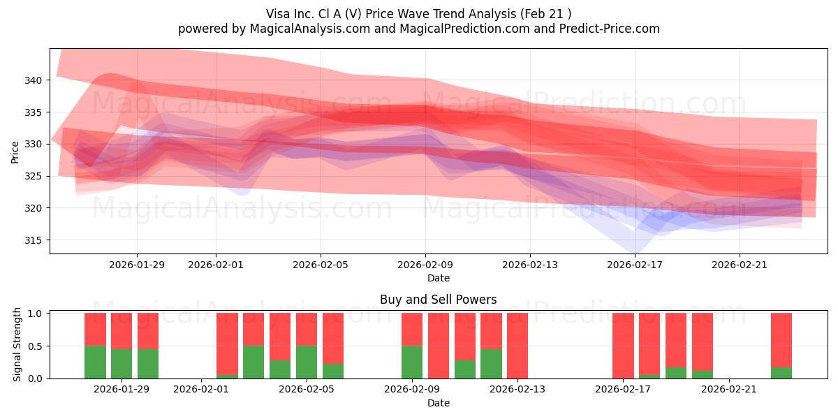  Visa Inc. Cl A (V) Support and Resistance area (20 Feb) 