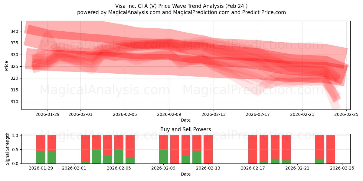  Visa Inc. Cl A (V) Support and Resistance area (23 Feb) 