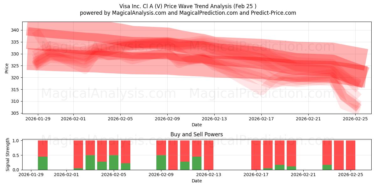  Visa Inc. Cl A (V) Support and Resistance area (24 Feb) 