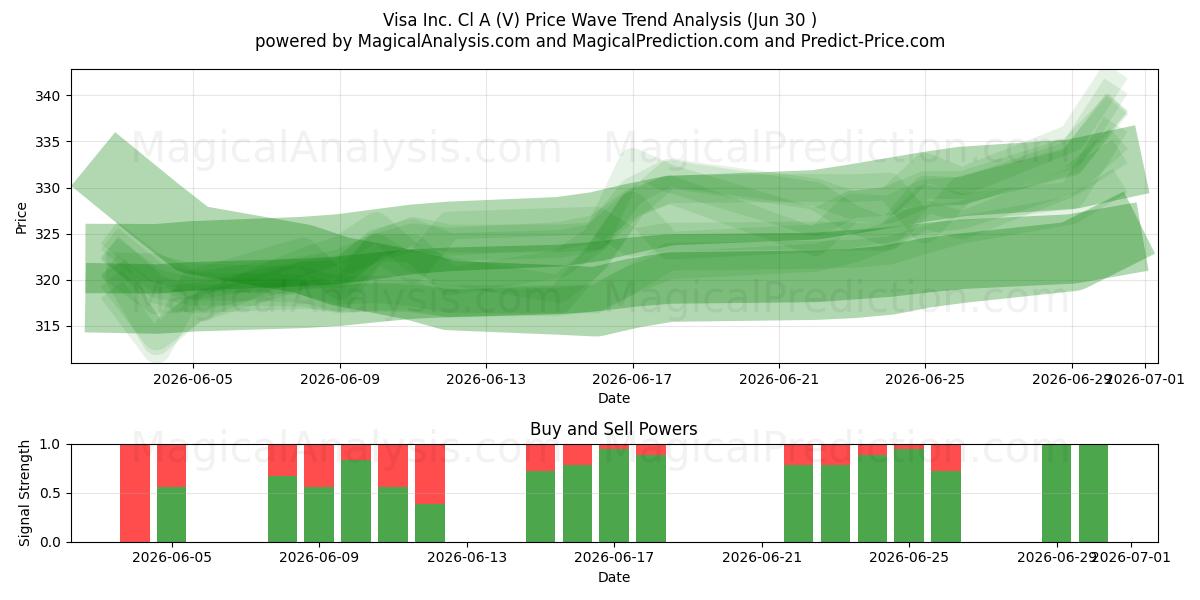  Visa Inc. Cl A (V) Support and Resistance area (29 Jun) 