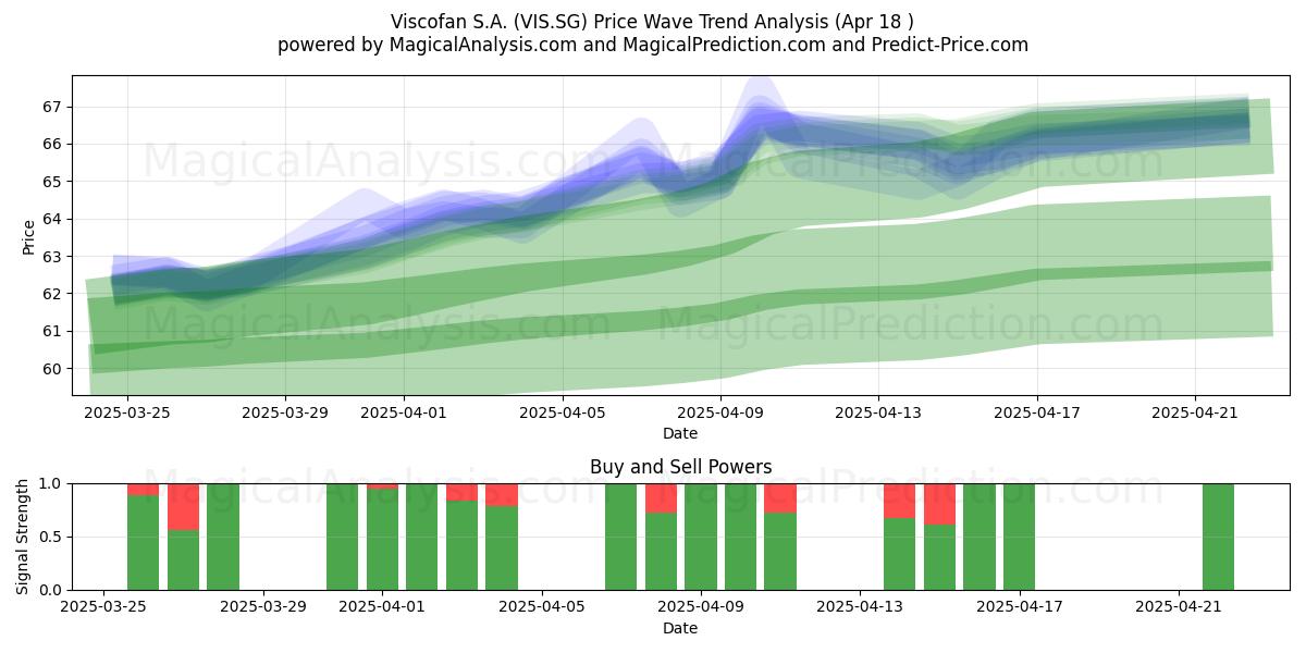  Viscofan S.A. (VIS.SG) Support and Resistance area (18 Apr) 