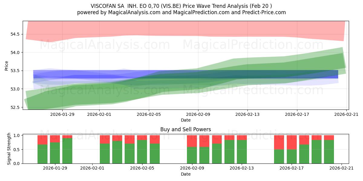 VISCOFAN SA  INH. EO 0,70 (VIS.BE) Support and Resistance area (19 Feb) 