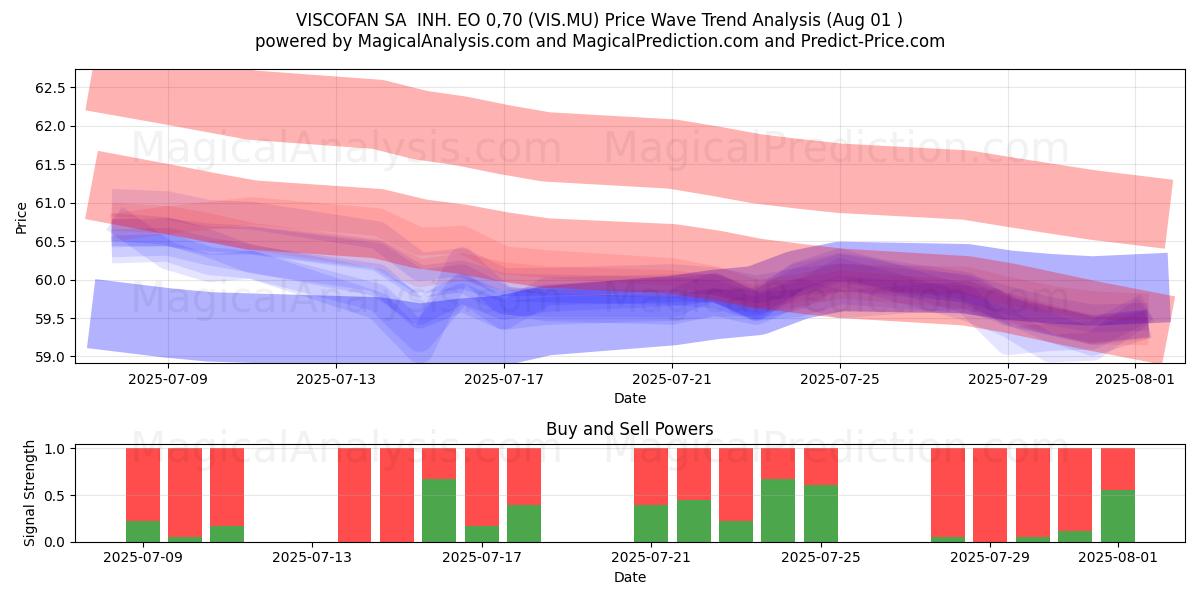  VISCOFAN SA  INH. EO 0,70 (VIS.MU) Support and Resistance area (31 Jul) 
