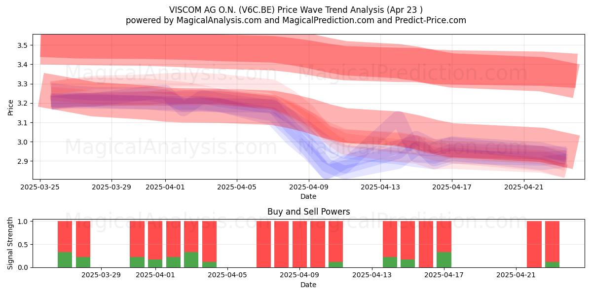 VISCOM AG O.N. (V6C.BE) Support and Resistance area (23 Apr) 
