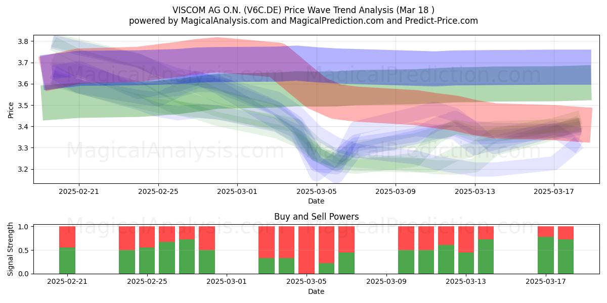  VISCOM AG O.N. (V6C.DE) Support and Resistance area (18 Mar) 