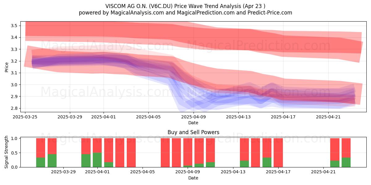  VISCOM AG O.N. (V6C.DU) Support and Resistance area (23 Apr) 