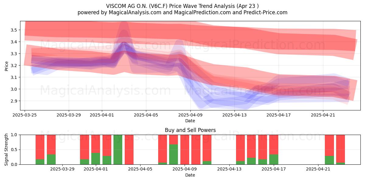  VISCOM AG O.N. (V6C.F) Support and Resistance area (23 Apr) 