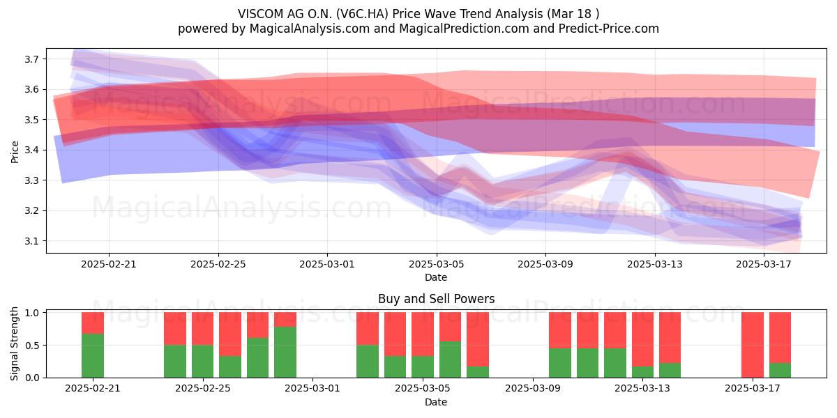  VISCOM AG O.N. (V6C.HA) Support and Resistance area (18 Mar) 