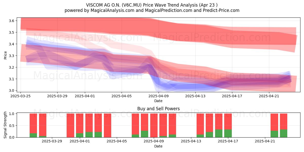  VISCOM AG O.N. (V6C.MU) Support and Resistance area (23 Apr) 