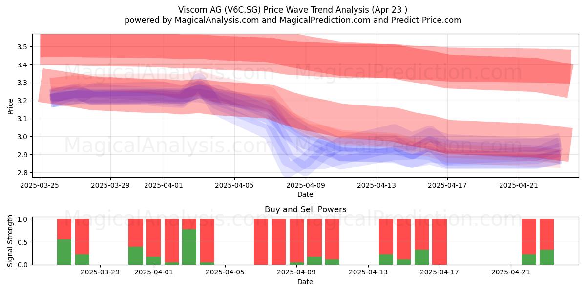  Viscom AG (V6C.SG) Support and Resistance area (23 Apr) 