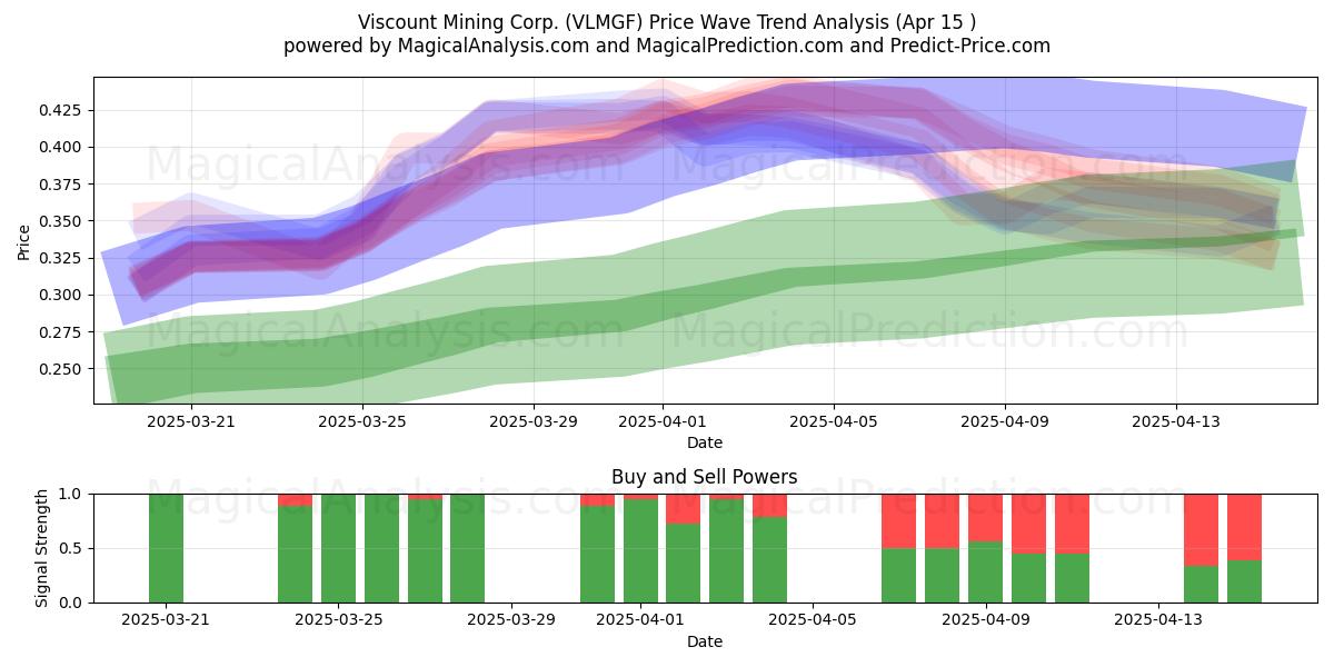  Viscount Mining Corp. (VLMGF) Support and Resistance area (15 Apr) 