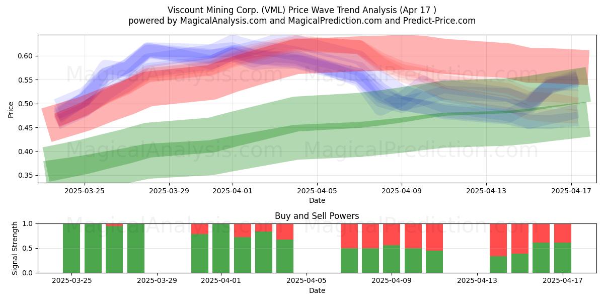  Viscount Mining Corp. (VML) Support and Resistance area (17 Apr) 