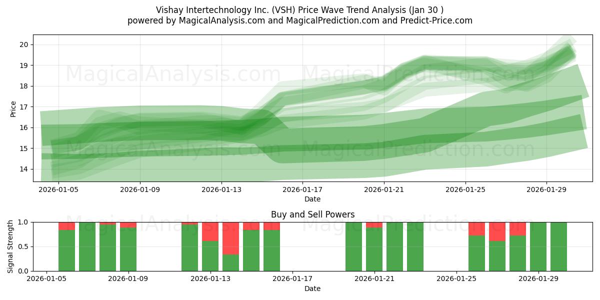  Vishay Intertechnology Inc. (VSH) Support and Resistance area (29 Jan) 