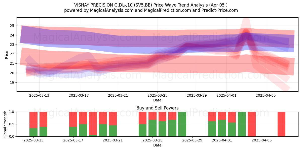  VISHAY PRECISION G.DL-,10 (SV5.BE) Support and Resistance area (05 Apr) 