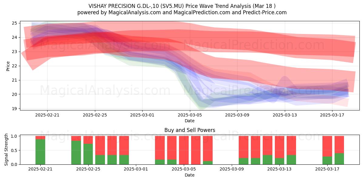  VISHAY PRECISION G.DL-,10 (SV5.MU) Support and Resistance area (18 Mar) 