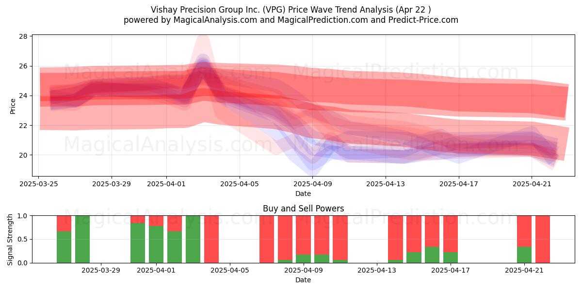  Vishay Precision Group Inc. (VPG) Support and Resistance area (22 Apr) 