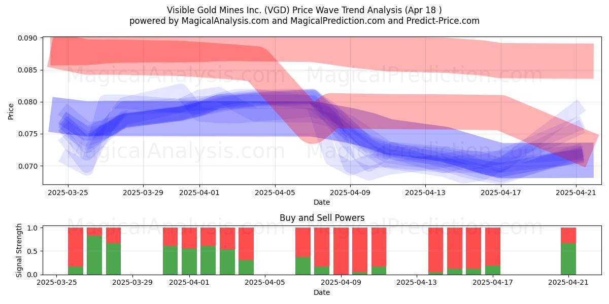 Visible Gold Mines Inc. (VGD) Support and Resistance area (18 Apr) 