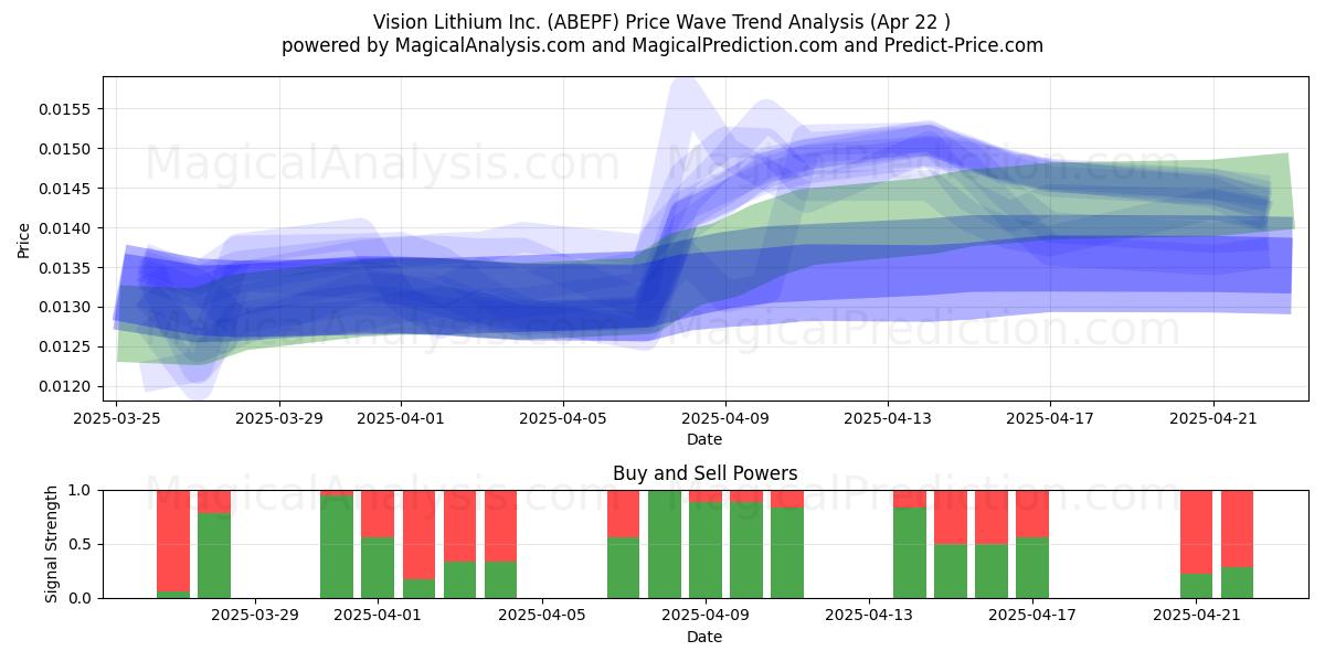  Vision Lithium Inc. (ABEPF) Support and Resistance area (22 Apr) 