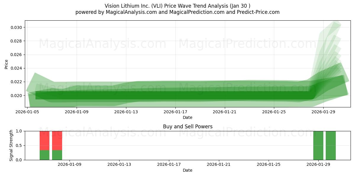  Vision Lithium Inc. (VLI) Support and Resistance area (29 Jan) 