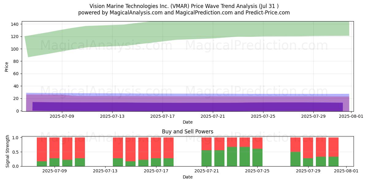  Vision Marine Technologies Inc. (VMAR) Support and Resistance area (30 Jul) 