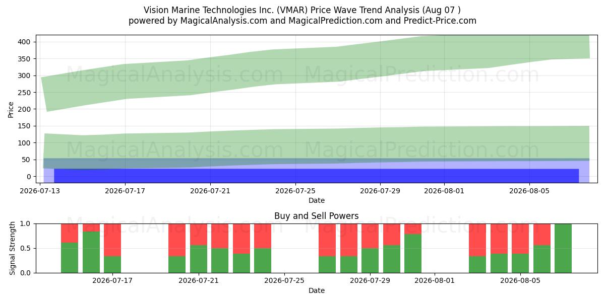  Vision Marine Technologies Inc. (VMAR) Support and Resistance area (06 Aug) 