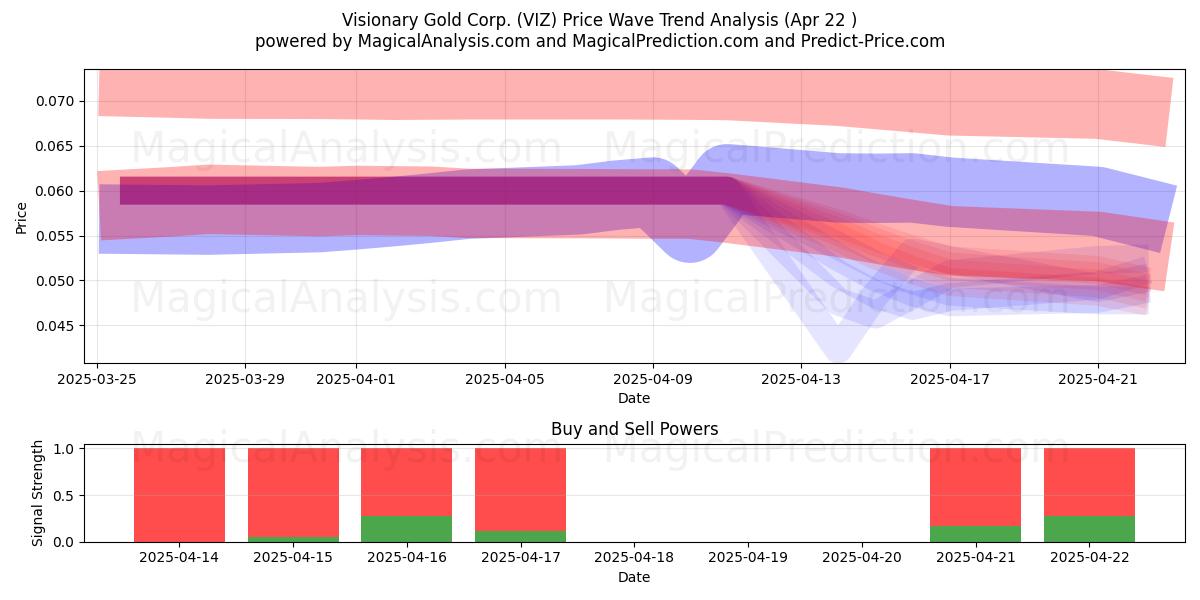  Visionary Gold Corp. (VIZ) Support and Resistance area (22 Apr) 