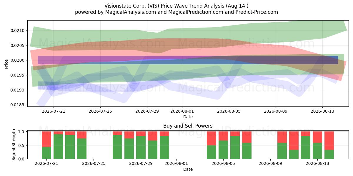  Visionstate Corp. (VIS) Support and Resistance area (13 Aug) 