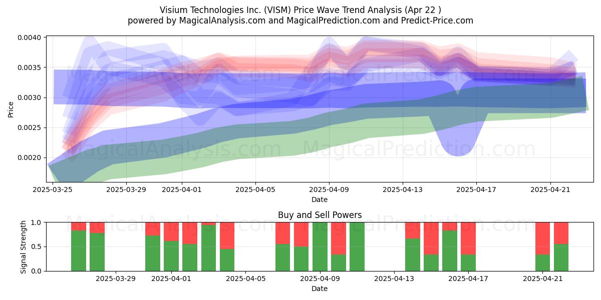  Visium Technologies Inc. (VISM) Support and Resistance area (22 Apr) 