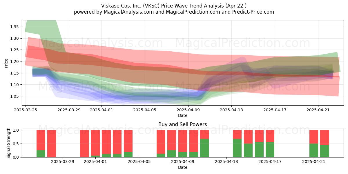  Viskase Cos. Inc. (VKSC) Support and Resistance area (22 Apr) 