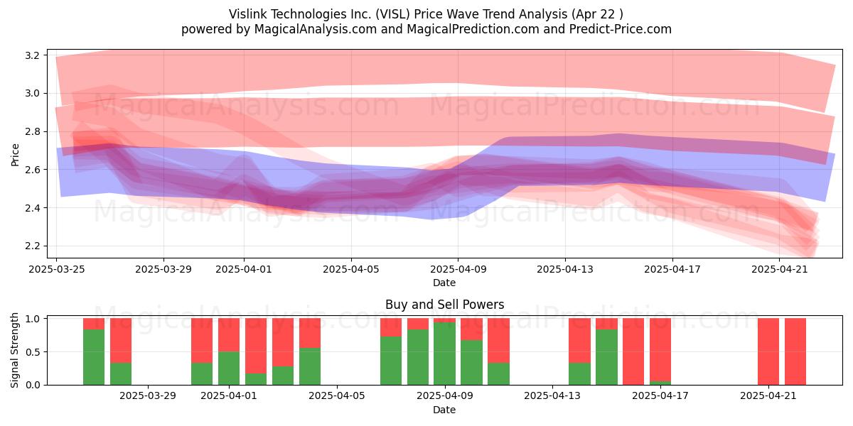 Vislink Technologies Inc. (VISL) Support and Resistance area (22 Apr) 