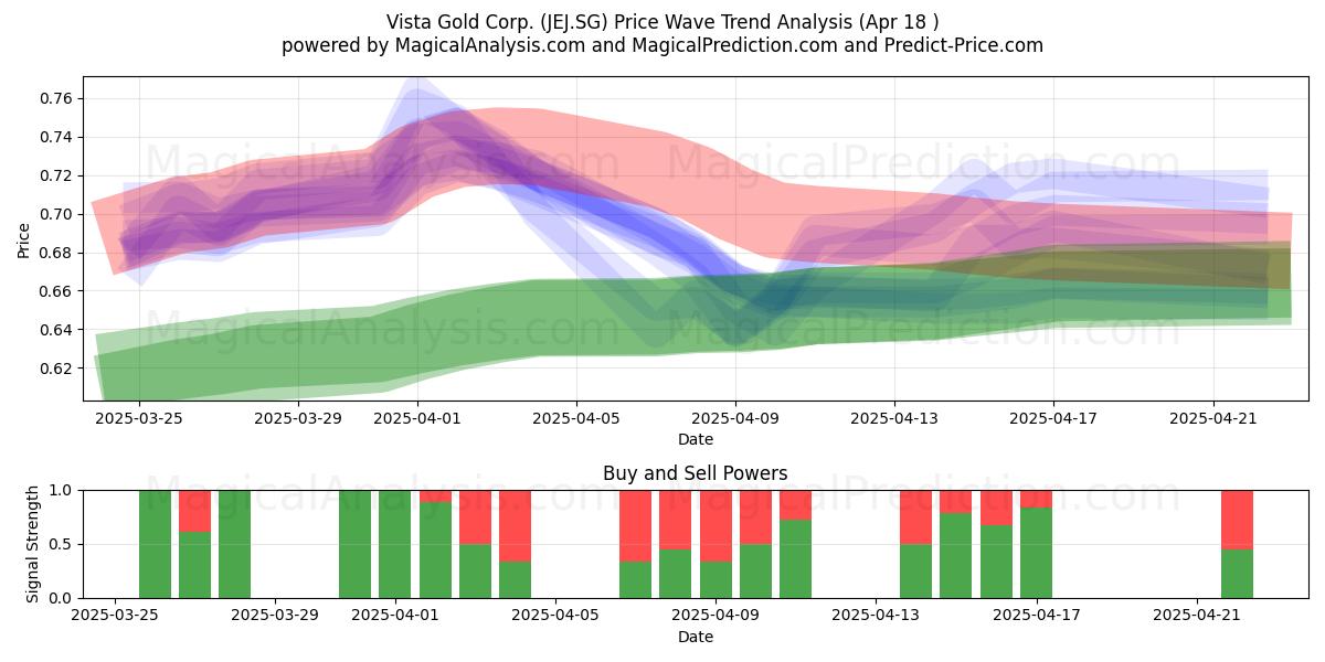  Vista Gold Corp. (JEJ.SG) Support and Resistance area (18 Apr) 