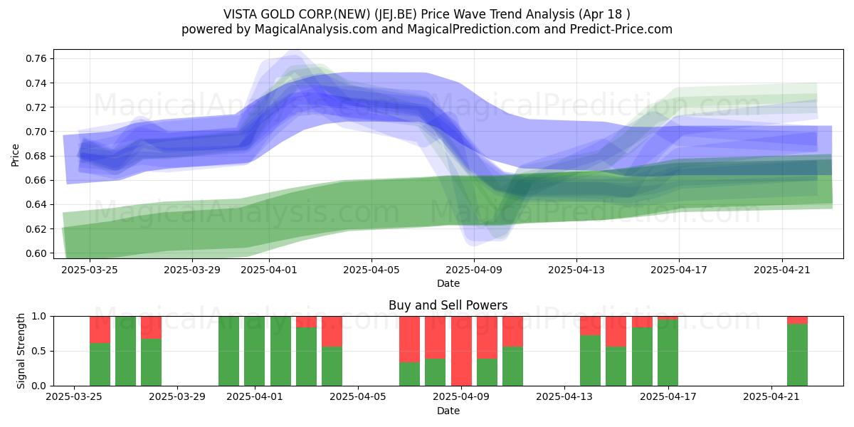  VISTA GOLD CORP.(NEW) (JEJ.BE) Support and Resistance area (18 Apr) 