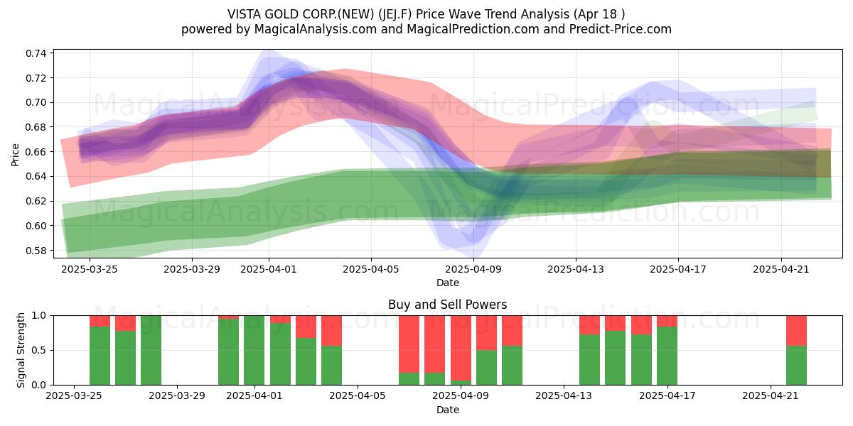  VISTA GOLD CORP.(NEW) (JEJ.F) Support and Resistance area (18 Apr) 