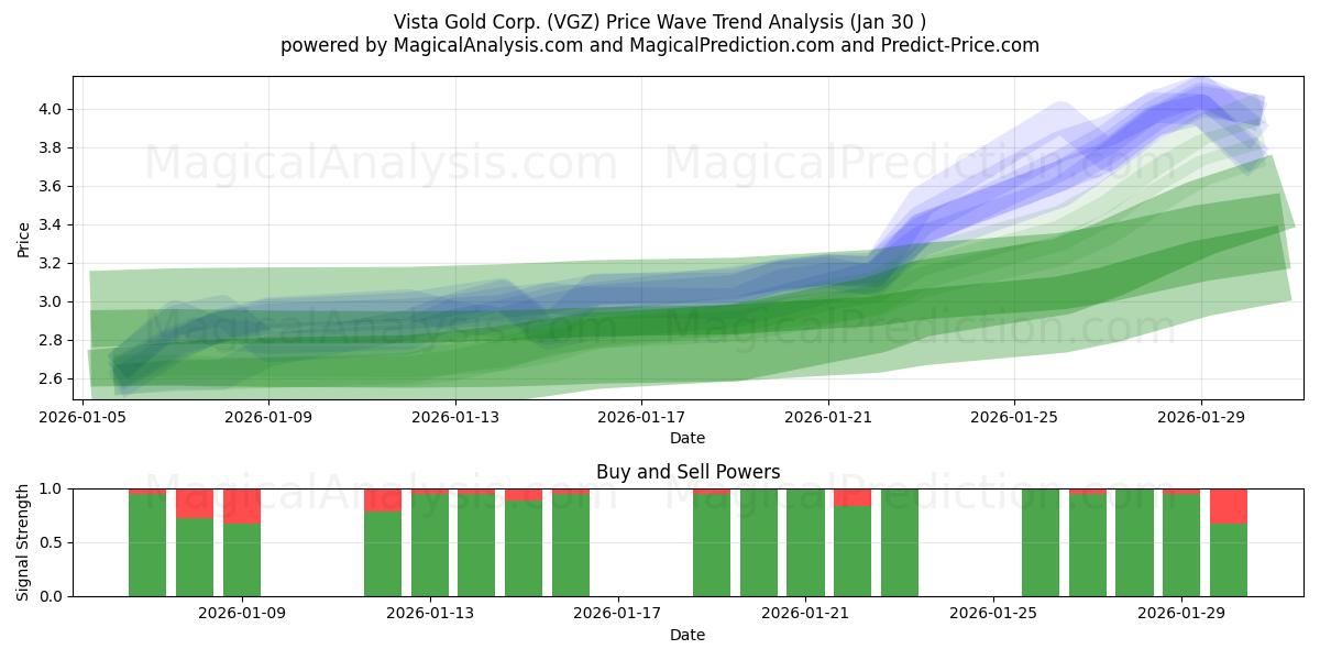  Vista Gold Corp. (VGZ) Support and Resistance area (29 Jan) 