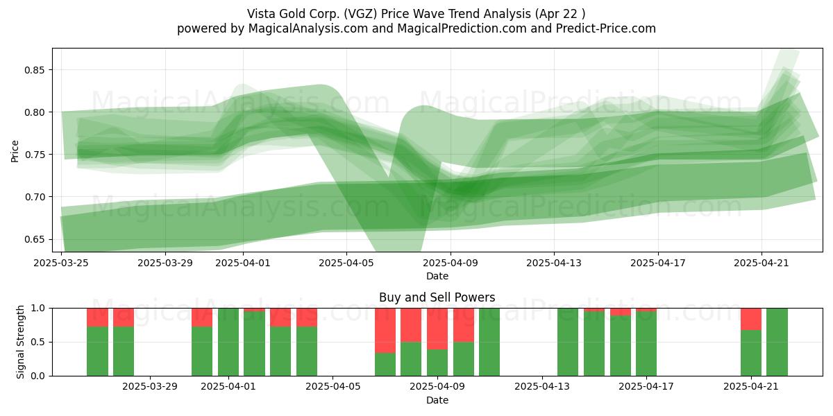  Vista Gold Corp. (VGZ) Support and Resistance area (22 Apr) 