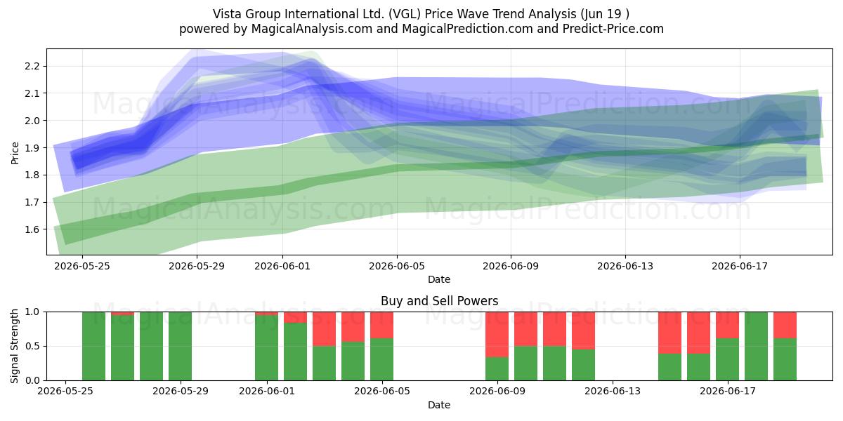  Vista Group International Ltd. (VGL) Support and Resistance area (18 Jun) 