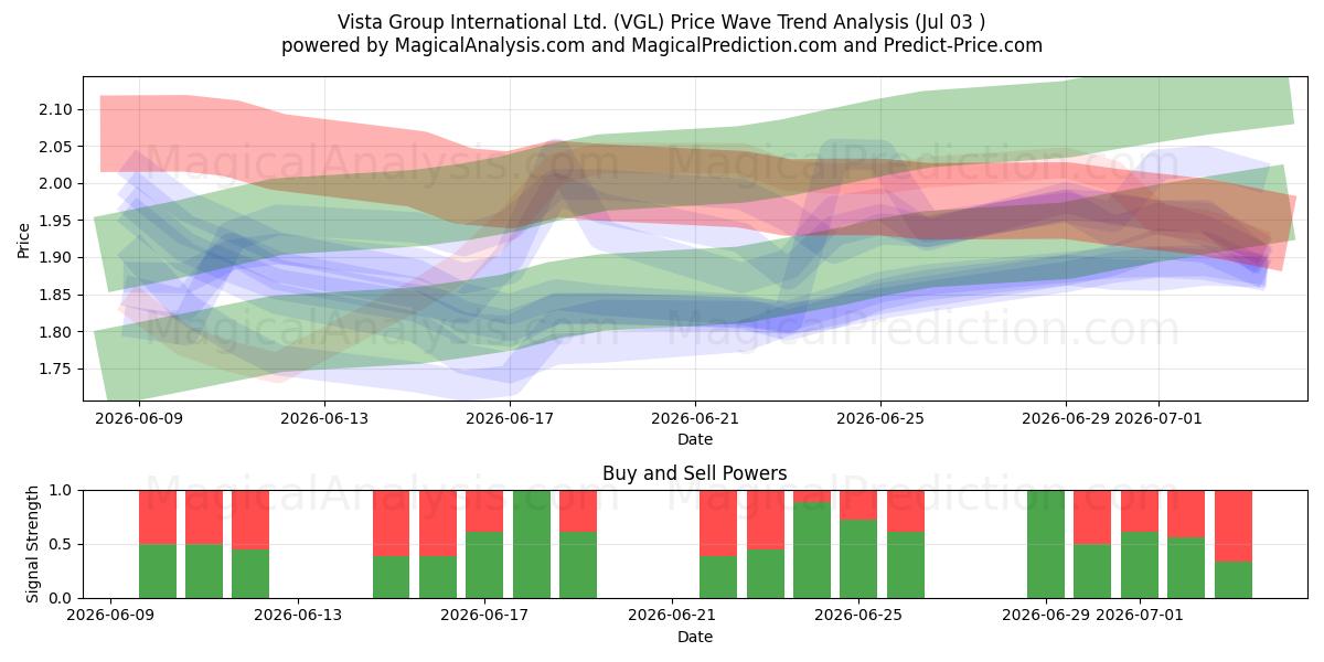  Vista Group International Ltd. (VGL) Support and Resistance area (02 Jul) 