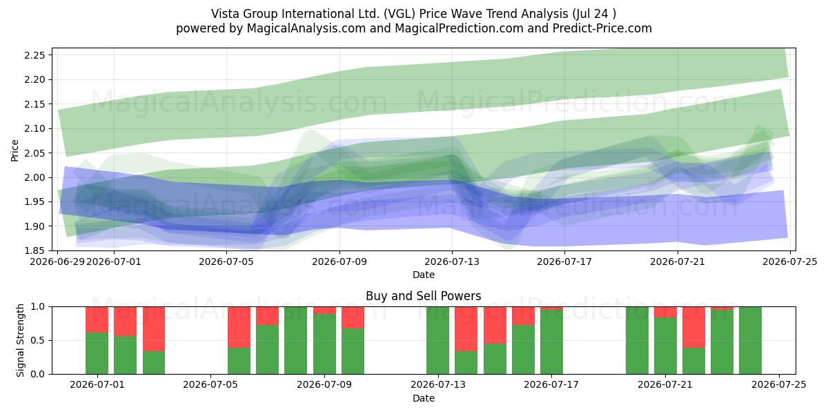  Vista Group International Ltd. (VGL) Support and Resistance area (23 Jul) 