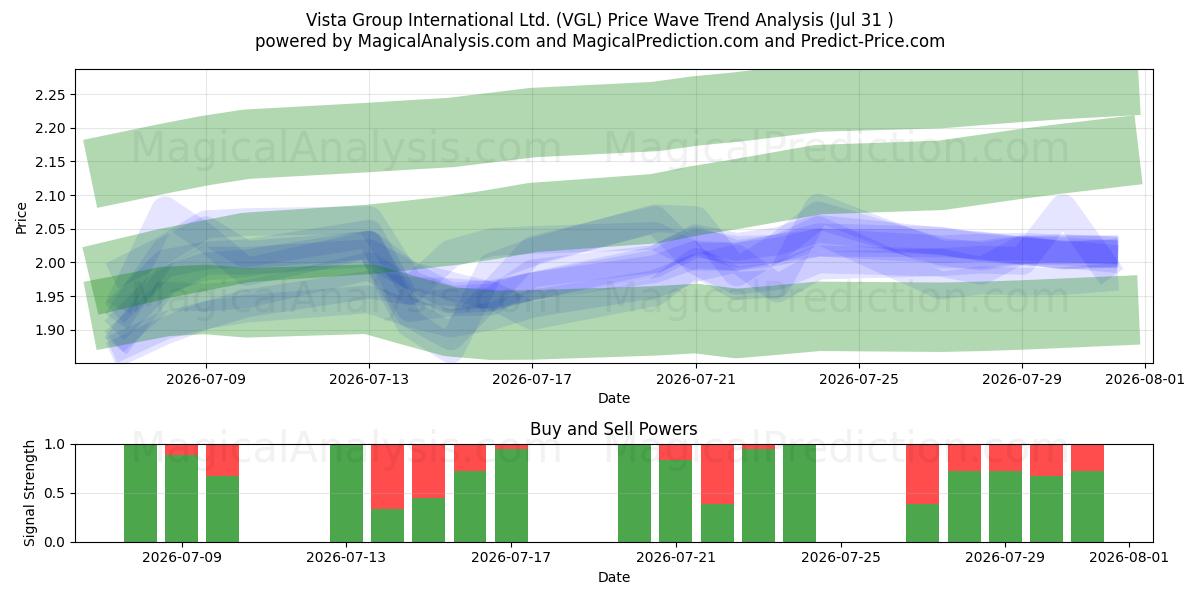  Vista Group International Ltd. (VGL) Support and Resistance area (30 Jul) 