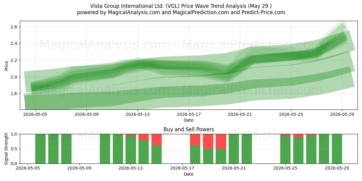  Vista Group International Ltd. (VGL) Support and Resistance area (28 May) 