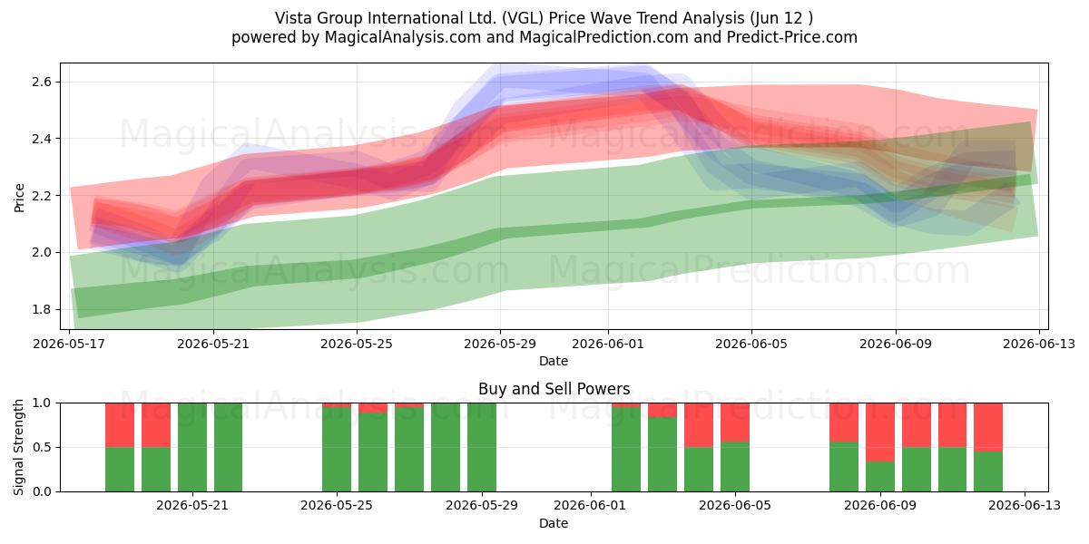  Vista Group International Ltd. (VGL) Support and Resistance area (11 Jun) 