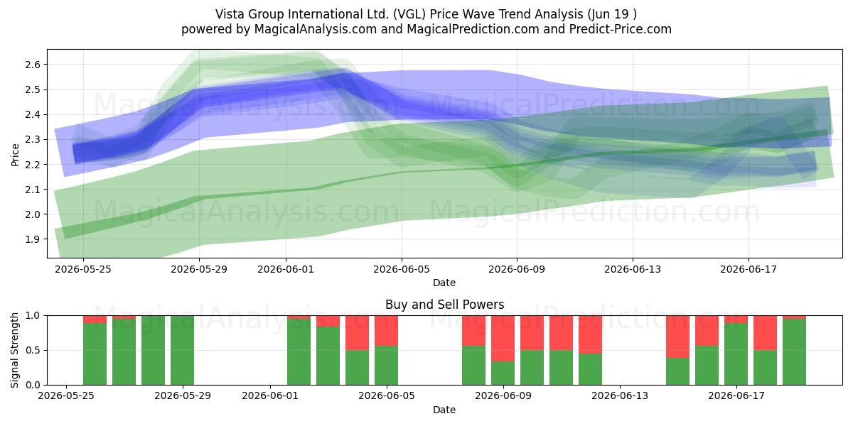  Vista Group International Ltd. (VGL) Support and Resistance area (18 Jun) 