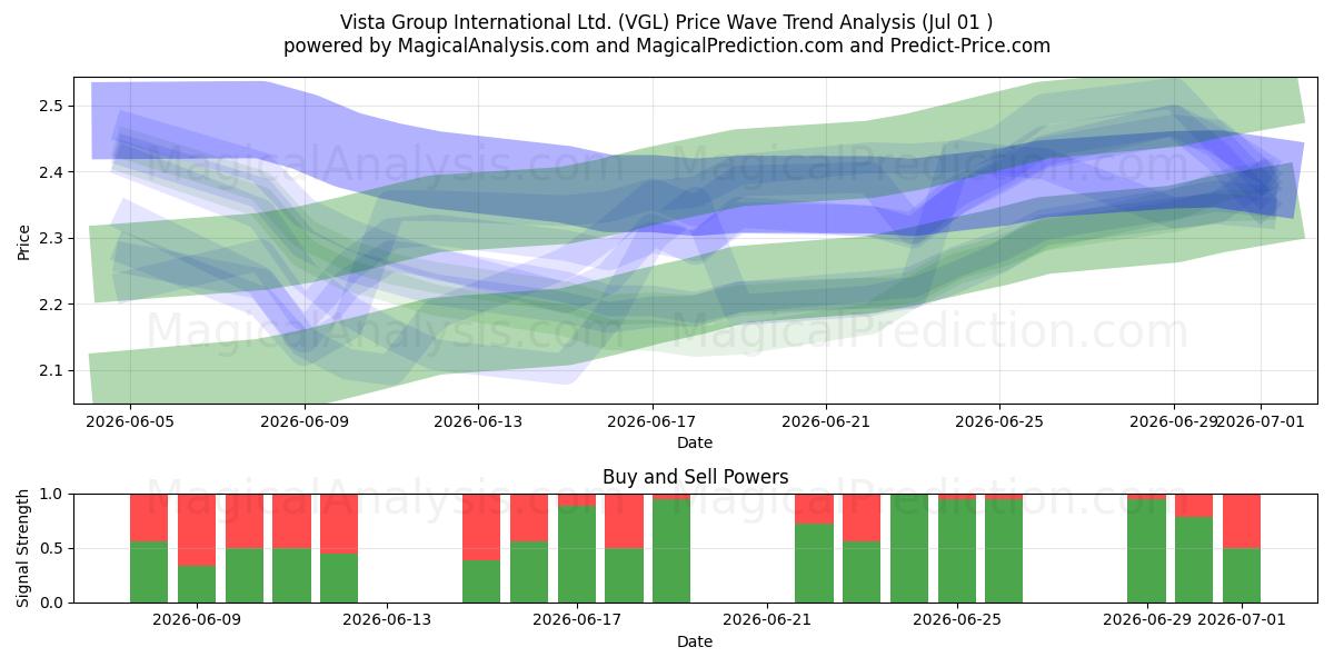  Vista Group International Ltd. (VGL) Support and Resistance area (01 Jul) 